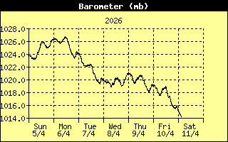 Barometer History