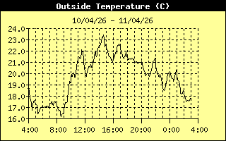 Outside Temp History